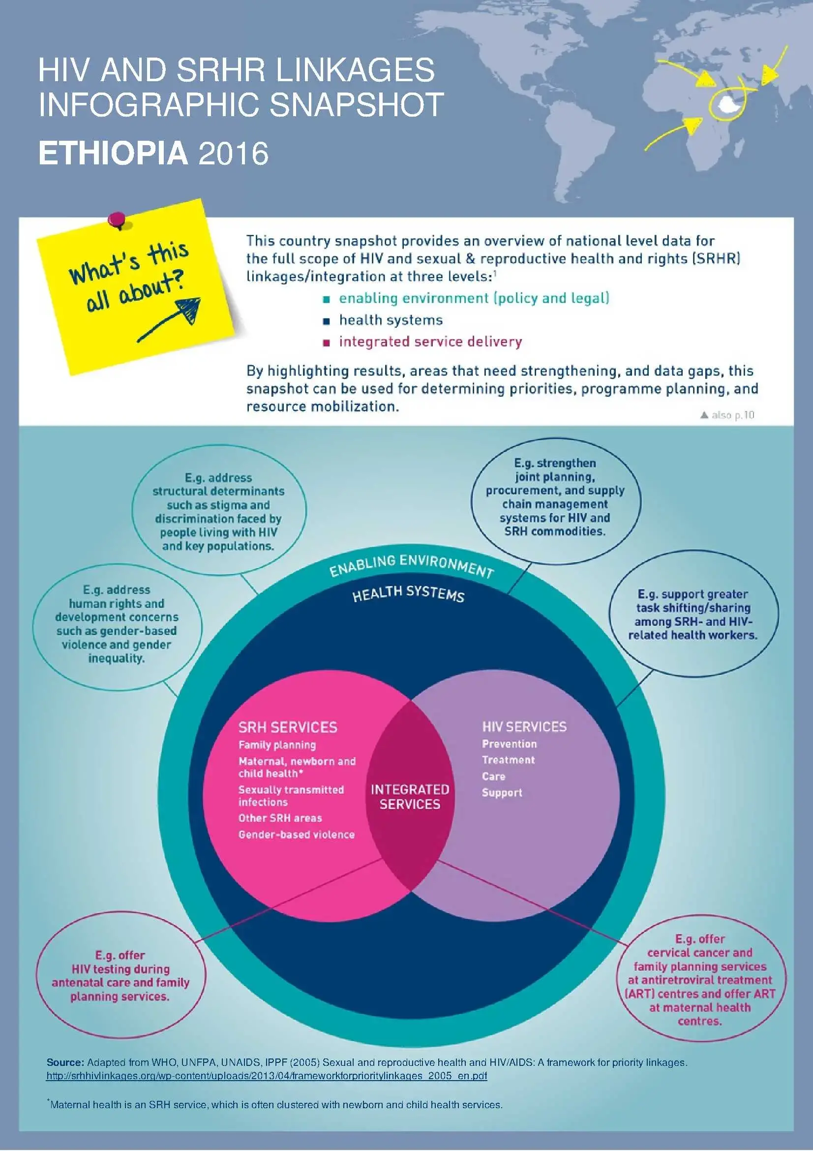 HIV and SRHR Linkages: Ethiopia 2016 